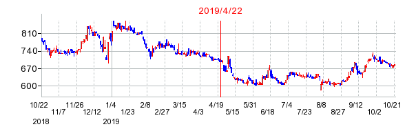 2019年4月22日 11:27前後のの株価チャート